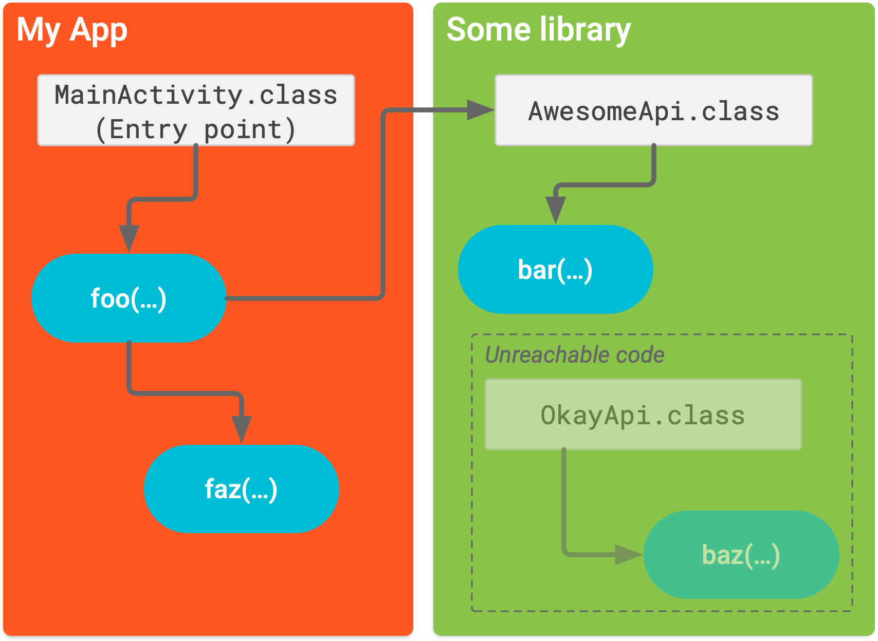 Shrink, obfuscate, and optimize your app