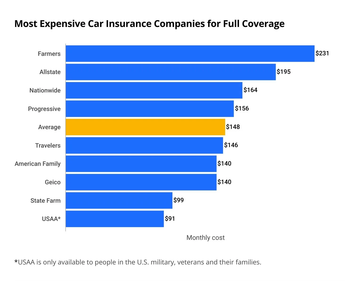Most expensive car insurance companies