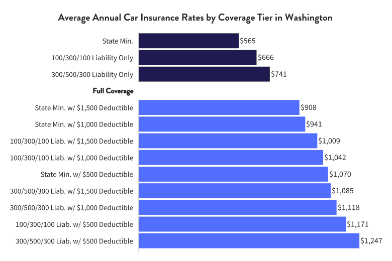 average car insurance cost in Washington